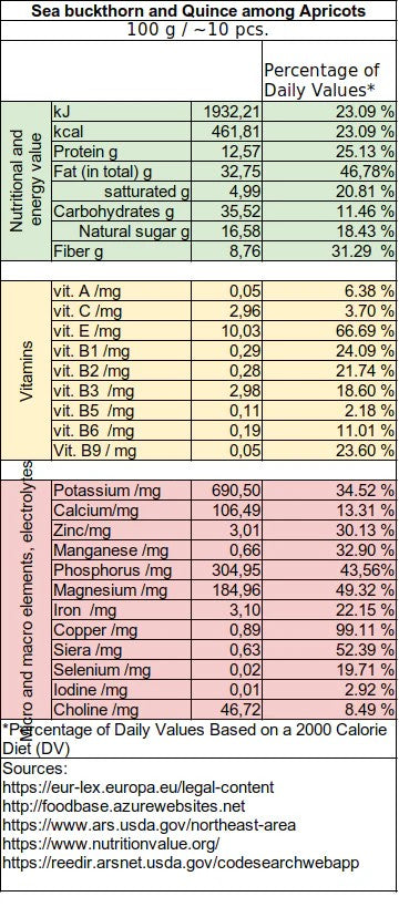 Energy balls: Sea buckthorn and quinces among apricots