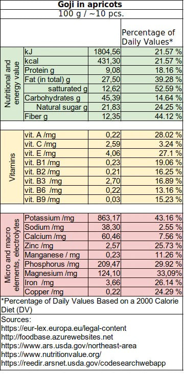 Energy balls: Goji in apricots