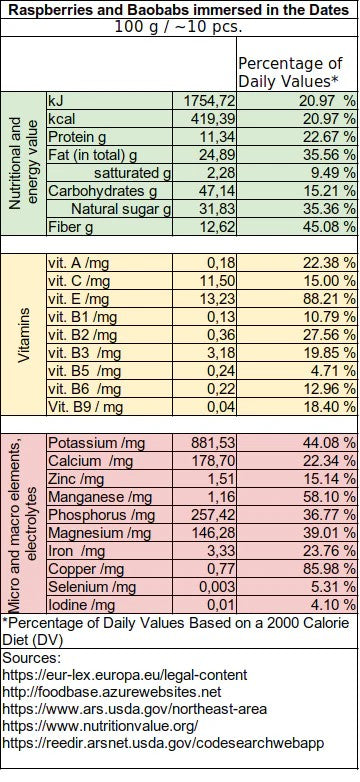 Energy balls: Raspberries and baobabs among the dates