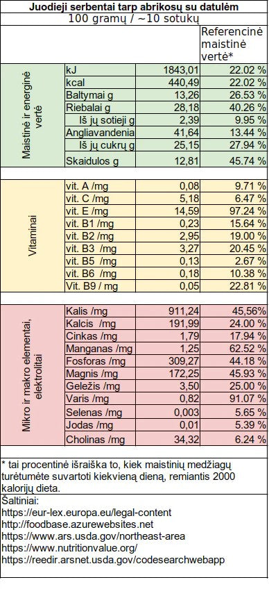 Energy balls: Blackcurrant in apricots and dates.