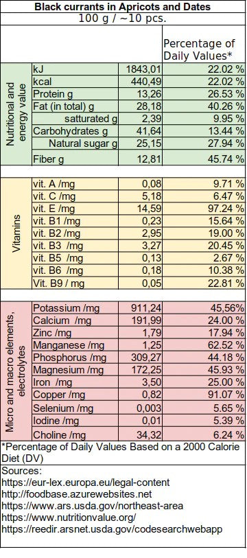 Energy balls: Blackcurrant in apricots and dates.