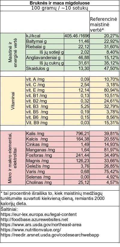 Energy balls: Lingonberries and Peruvian pepper (maca) in almonds.